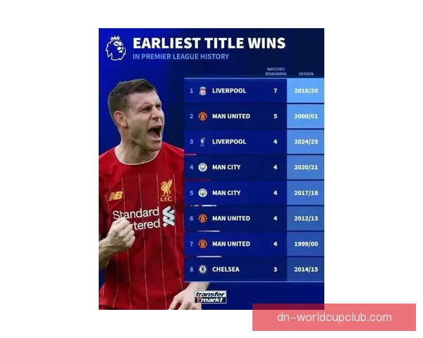 英超冠军前瞻利物浦夺冠概率近七成曼城下滑最明显本赛季形势走向